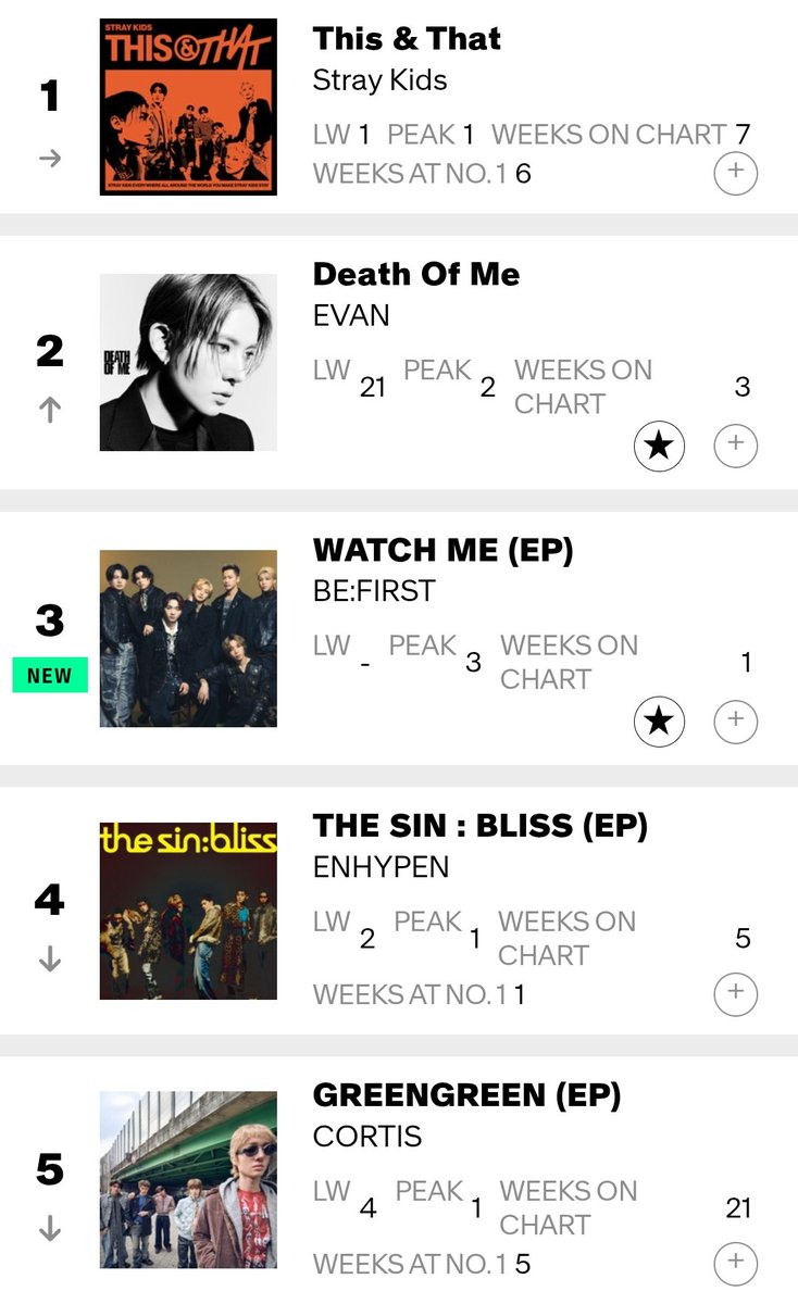 HTSChart's tweet photo. 🇺🇸 Billboard
#WorldAlbums
10.03

#1 #StrayKids #THIS_AND_THAT (=)
#2 #EVAN #DeathofMe (+19)
#3 #BEFIRST #WATCHME 🆕
#4 #ENHYPEN #THE_SIN_BLISS (-2)
#5 #CORTIS #GREENGREEN (-1)
#7 #ILLIT #MAMIHLAPINATAPAI (=)
#8 #CORTIS #COLOR_OUTSIDE_THE_LINES (-3)
#9 #TUIDE #TUNEnPLAY (-6) https://t.co/12S3J8GNId