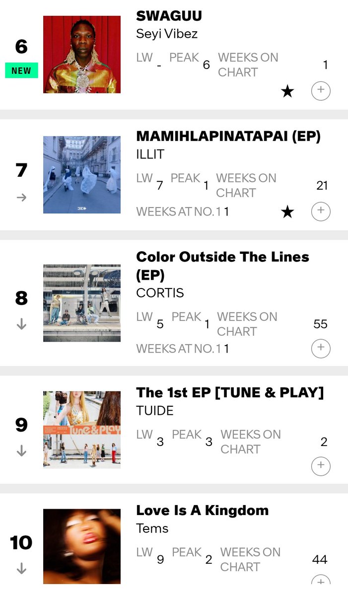 HTSChart's tweet photo. 🇺🇸 Billboard
#WorldAlbums
10.03

#1 #StrayKids #THIS_AND_THAT (=)
#2 #EVAN #DeathofMe (+19)
#3 #BEFIRST #WATCHME 🆕
#4 #ENHYPEN #THE_SIN_BLISS (-2)
#5 #CORTIS #GREENGREEN (-1)
#7 #ILLIT #MAMIHLAPINATAPAI (=)
#8 #CORTIS #COLOR_OUTSIDE_THE_LINES (-3)
#9 #TUIDE #TUNEnPLAY (-6) https://t.co/12S3J8GNId
