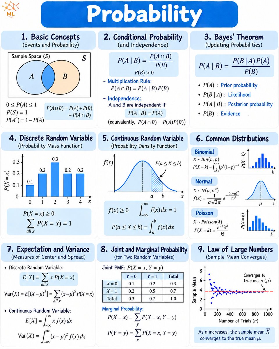 tut_ml's tweet photo. Learn Probability- https://t.co/twJxVK4leE https://t.co/Aw5xFydrTG