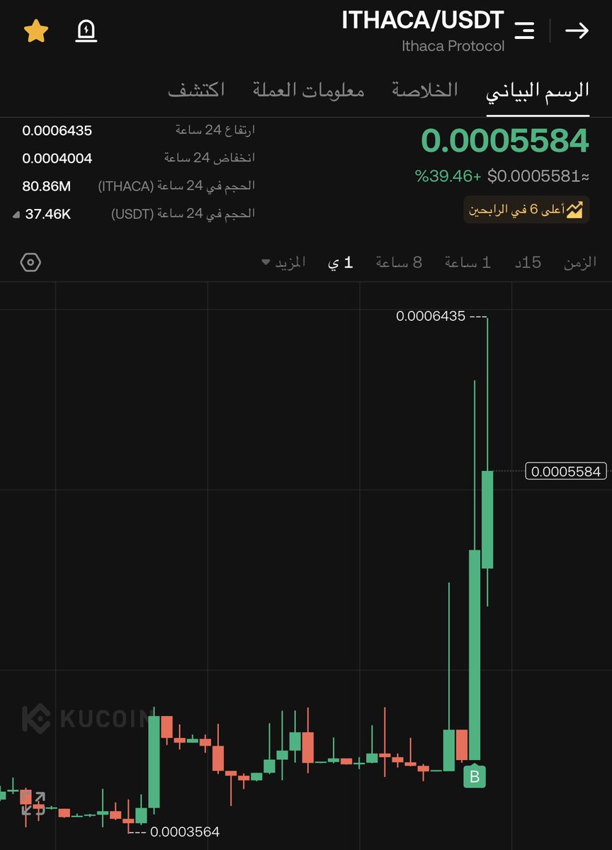 crypto_m_iq's tweet photo. $ITHACA 🦈🦈🦈
بعتم لو منتظرين  دبل دبلين مثلي 🔥 https://t.co/HMdk6hXrx9