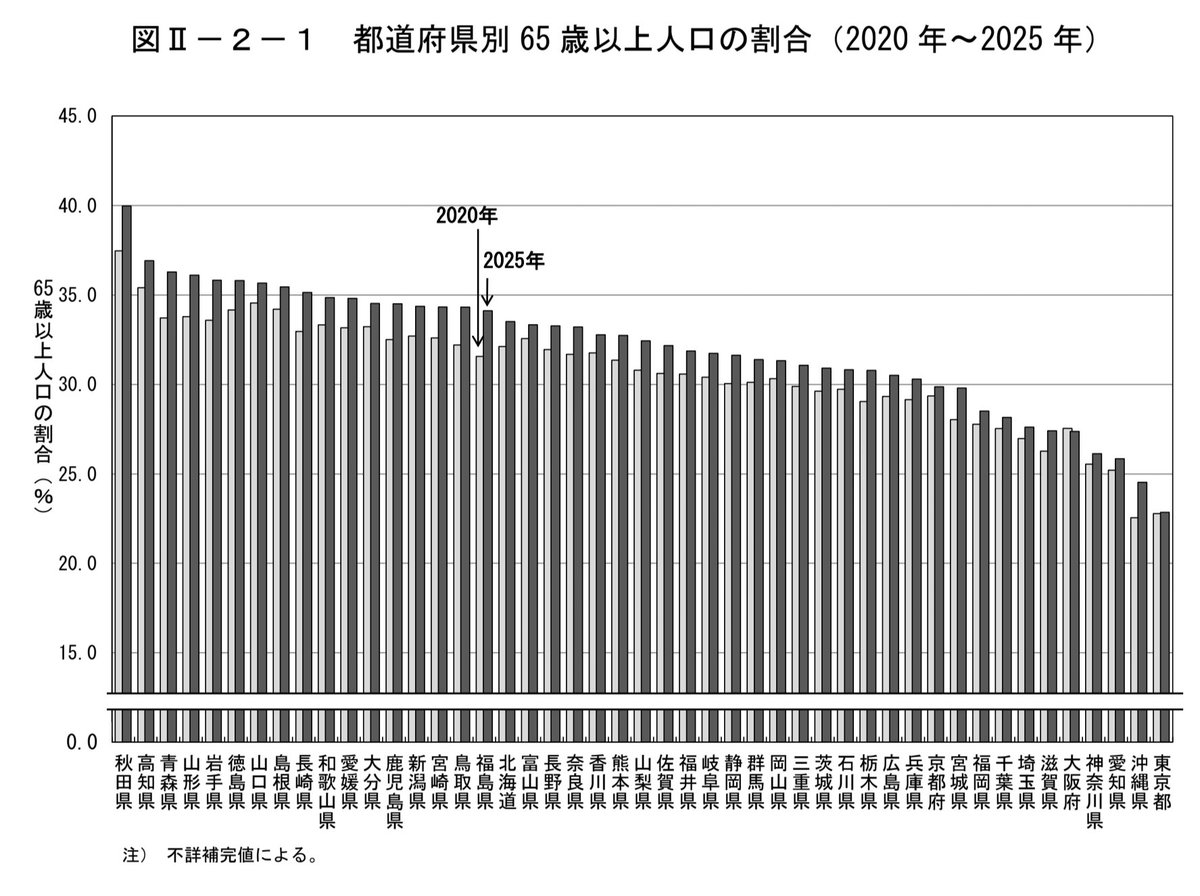 skiptheslop's tweet photo. 国勢調査2025を適当に眺めてたんだけど、なぜか全都道府県のうち大阪府だけが5年前比で若返り成功してて草。75歳以上の後期高齢者バージョンも見たいな。 https://t.co/x7SYKMwEJA