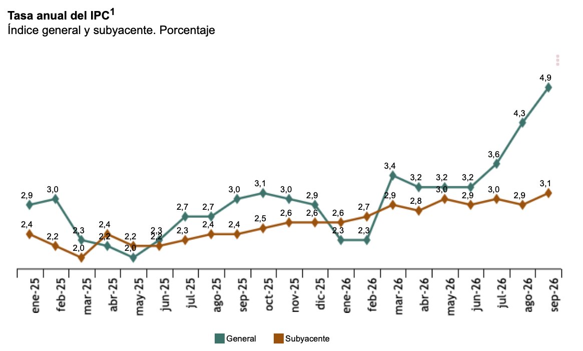 lorenzoramirez's tweet photo. El IPC español (la inflación oficial) escala hasta rozar el 5% en septiembre. Como un cohete https://t.co/96zf2wcv31