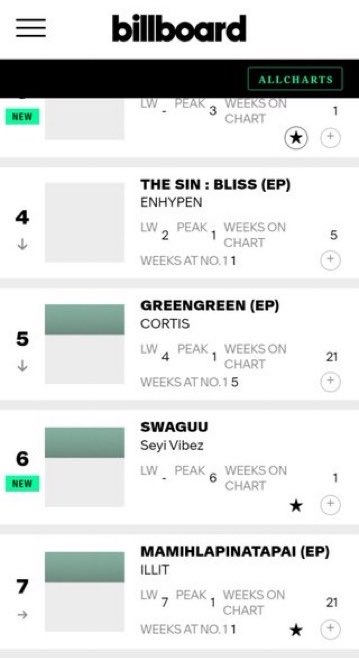 UrfavBoyq's tweet photo. 🆕: SEYI VIBEZ “SWAGUU” ALBUM DEBUTS AT #6 ON THE BILLBOARD WORLD ALBUM CHARTS 🌎 🤯🔥

— HIS HIGHEST PEAK YET. https://t.co/Tcpy7oGOLr