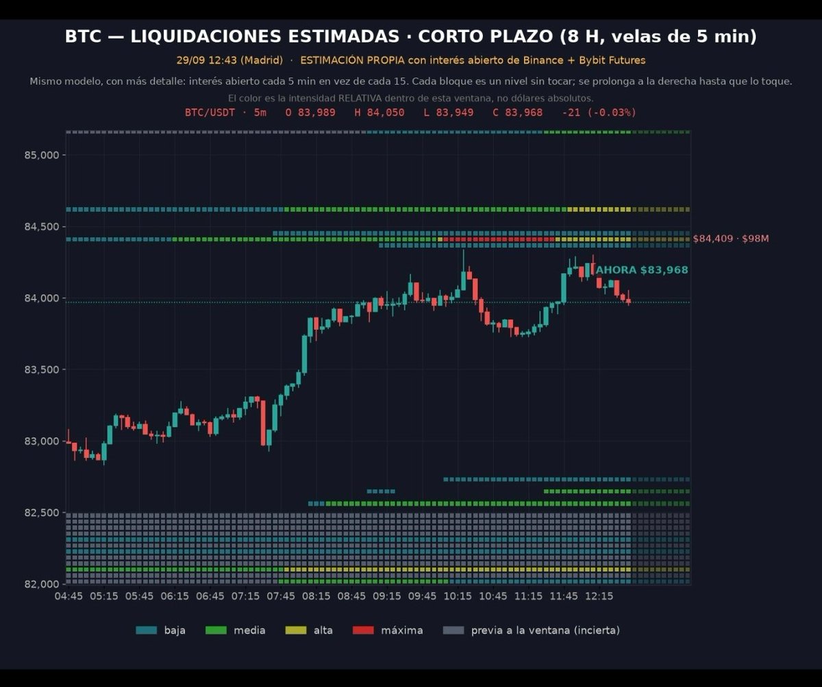 FrancescAr75103's tweet photo. Liquidaciones BTC https://t.co/YBxxXohPgm