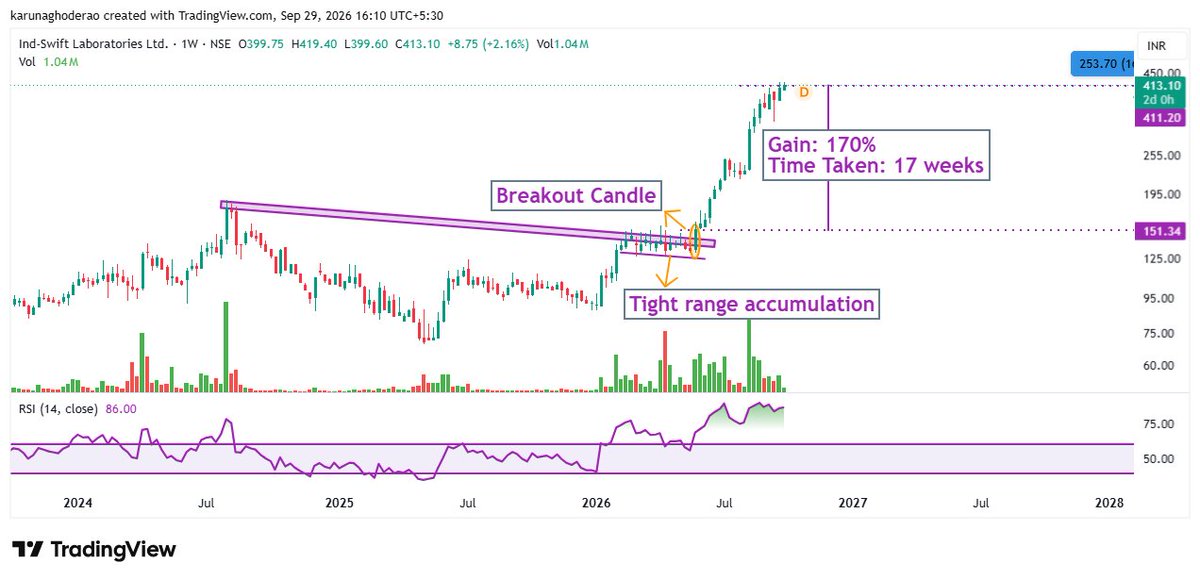 ghoderaokaruna's tweet photo. INDSWFTLAB - Weekly Breakout Success Story
Price demonstrated a sustained and robust upward trajectory, achieving a 170% appreciation over a 17-week period.🚀🚀🚀
#INDSWFTLAB https://t.co/dExBJuKMzE
