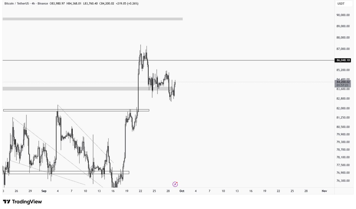 MariusSeremet's tweet photo. #Bitcoin has a #clean #break on the #H4 #timeframe, #Daily timeframe is sustained #overit.

If #price going #sideways or a small #pullback means the #market is #preparing for the next #move, we can #expect continuation of the move to $#90k…

🚀

#BTC
#Binance
#HODL https://t.co/2PwFxMq8sA