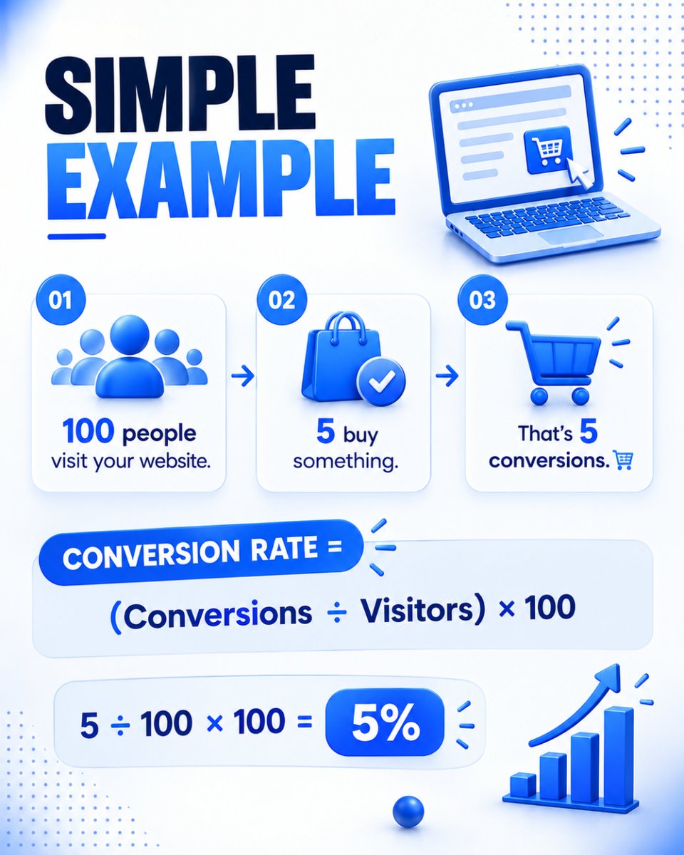 Proponent_tech's tweet photo. 🎯 Traffic gets attention. Conversions grow the business.
Visits → clicks → actions.
🛒 Buy | 📝 Sign up | 📞 Book | 💬 Message
Are you tracking your conversion rate?
#DigitalMarketing #ConversionRate #MarketingTips https://t.co/pNcLiWOOaX