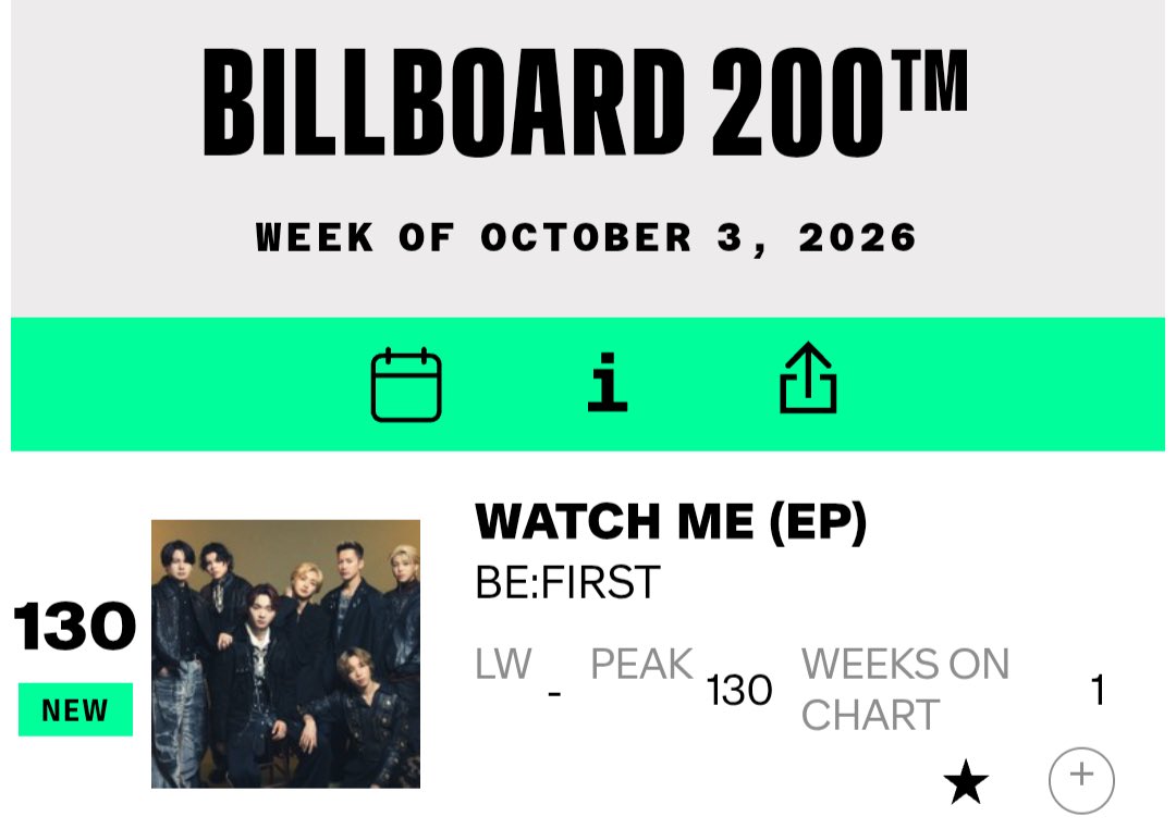 bestystation's tweet photo. 🇺🇸Billboard 200
130位  BE:FIRST 「WATCH ME(EP)」

BE:FIRSTのGlobal EPがUSの週間アルバムランキングで初登場130位で登場！
おめでとうございます🎉🙌😭

BE:FIRSTを USで応援してくれたBESTYやBMSGファン、その他一緒に応援して下さったたくさんの方々に心から感謝いたします🫶

https://t.co/1brO4Es0lp

#BEFIRST @BEFIRSTofficial
#BF_WATCHME #WATCHME