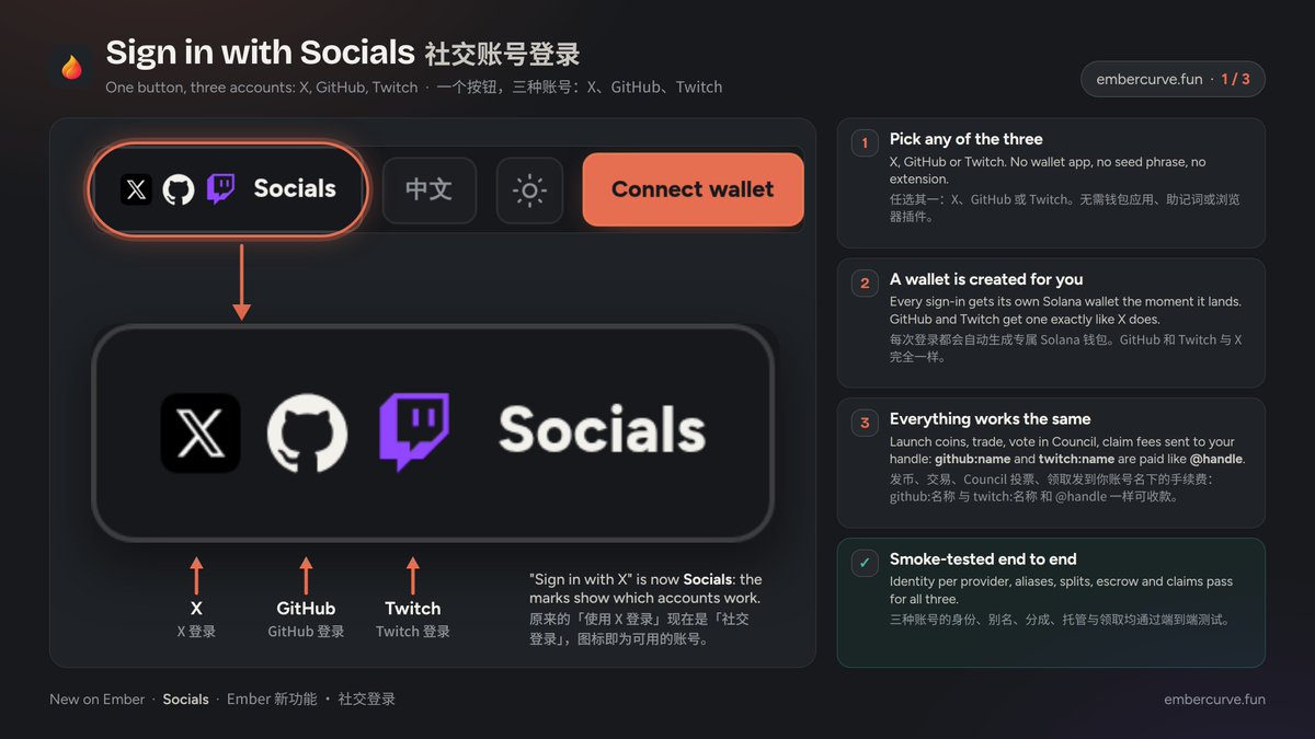 embercurve's tweet photo. Sign in with Socials is live on solana:5dvXTZ5qwgafnHtwu3Ls3QrWx1U4LQsFeCuJgkk4QEC6 update ui.142

🔸X, GitHub or Twitch. One tap, no wallet app, no seed phrase: every sign-in gets its own Solana wallet the moment it lands.

🔸Launch coins, trade, vote in Council, claim fees sent to your name. @handle, github:name and twitch:name are all paid the same way, and a share sent to someone who hasn't signed in yet waits in escrow until they do.

🔸Every coin launched with a social account wears its mark on the card, so you can tell a builder from a burner at a glance.

🔸Works on desktop and on your phone, from the "Connect a wallet" sheet.

https://t.co/SMTov9tTtP
