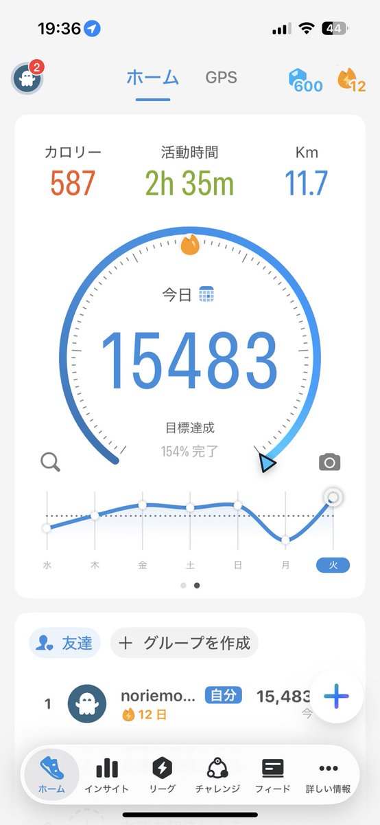 noribento1113's tweet photo. 禁酒22日目突破。1日の合計摂取カロリーは1900カロリーでトータルアンダー保ててます。歩数も15000歩でいい感じ。
現在、体重には殆ど変化がありません。
足の筋肉ついてきたから筋肉重量増したかもしれない。
#禁酒　#ダイエット https://t.co/iZJzKSi07Z