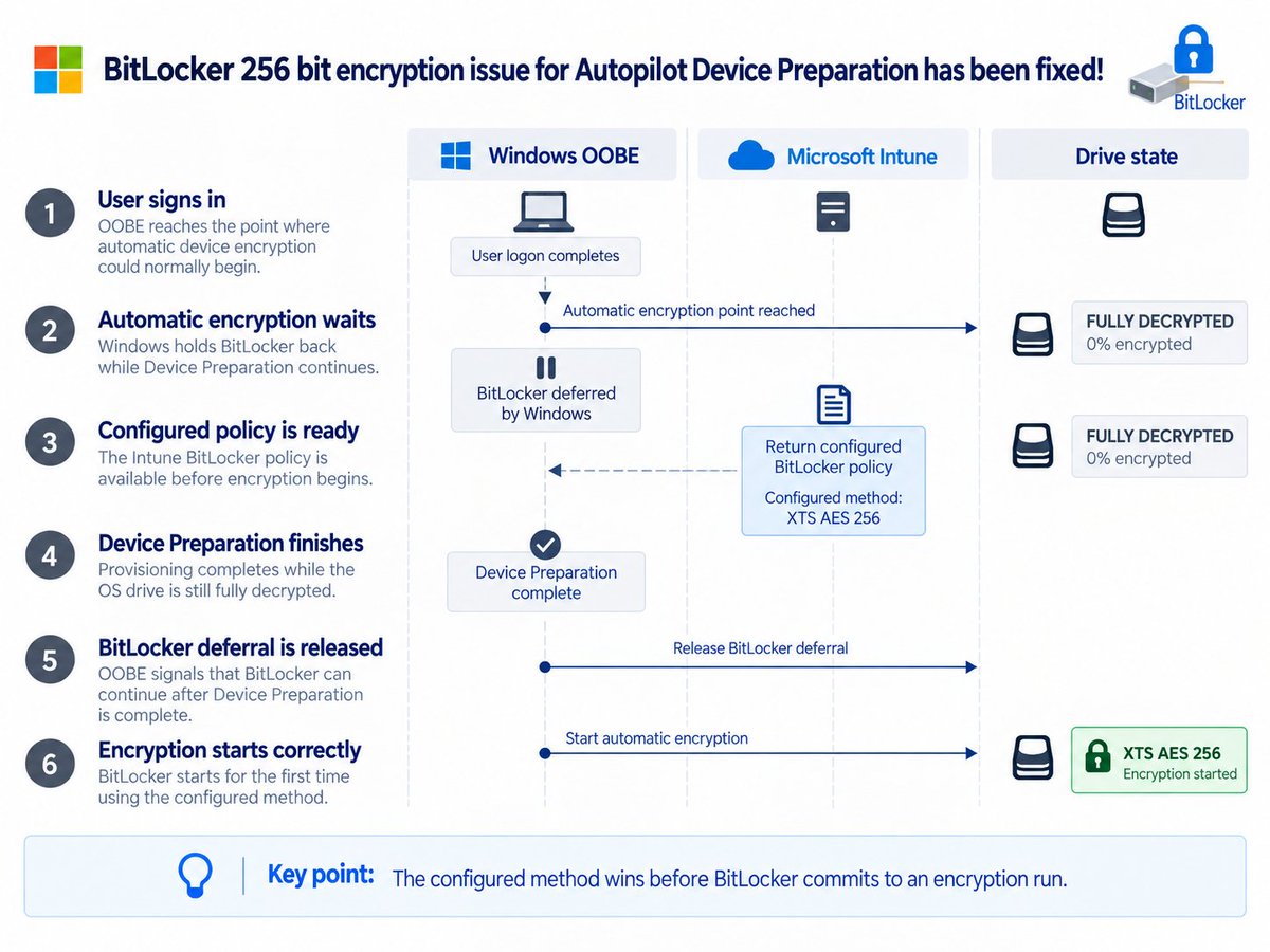 Mister_MDM's tweet photo. That BitLocker 128 vs 256-bit race in Autopilot Device Preparation?

It finally looks like Windows is fixing the timing. For years, you could configure XTS AES 256 in Intune and still end up with a fresh AP DP device starting BitLocker with XTS AES 128.

Why? BitLocker started encryption long before the configured policy had a chance to take effect. The latest Windows 25H2 update fixes this BitLocker race condition!

Full write up with the old race, the new handoff, the Event Viewer evidence, and the exact timeline coming next.

#Intune #Windows11 #Bitlocker #MSIntune #Security #WindowsAutopilot #NoMicrosoftAutopilot

https://t.co/HRKJonwuis