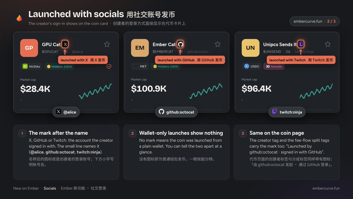 embercurve's tweet photo. ◾️X, GitHub or Twitch. One tap, no wallet app, a Solana wallet created for you on the spot. Coins launched with a social account wear its mark on the card. Desktop and phone. https://t.co/UzvxEl3F5Z https://t.co/FrQqtZXaep