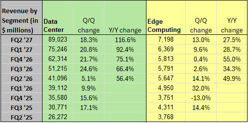 shanemb513's tweet photo. $NVDA | Data Center Revenue Hits $89B
Nvidia’s Q2 FY2027 data center revenue reached $89B, surging 116.6% YoY and 18.3% QoQ.
The figures highlight accelerating AI infrastructure demand and Nvidia’s rapid data center growth.
$NVDA #AI #Earnings https://t.co/dAM9NIm0h3