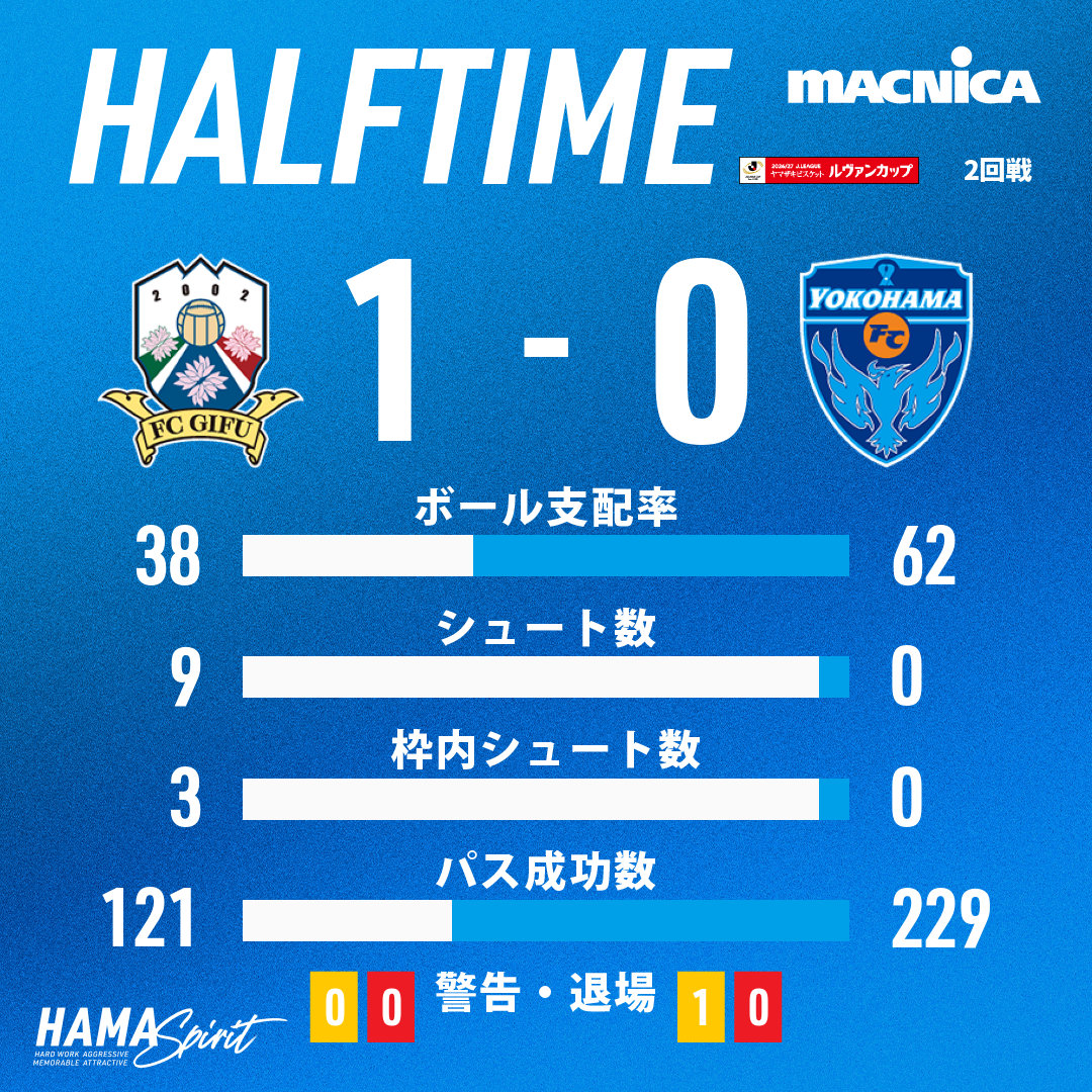 yokohama_fc's tweet photo. 前半終了

Jリーグ ヤマザキビスケット ルヴァンカップ 1stR 2回戦
FC岐阜 1-0 横浜FC

#yokohamafc #横浜FC #岐阜横浜FC #HAMASPIRIT https://t.co/woYgsU2VuE