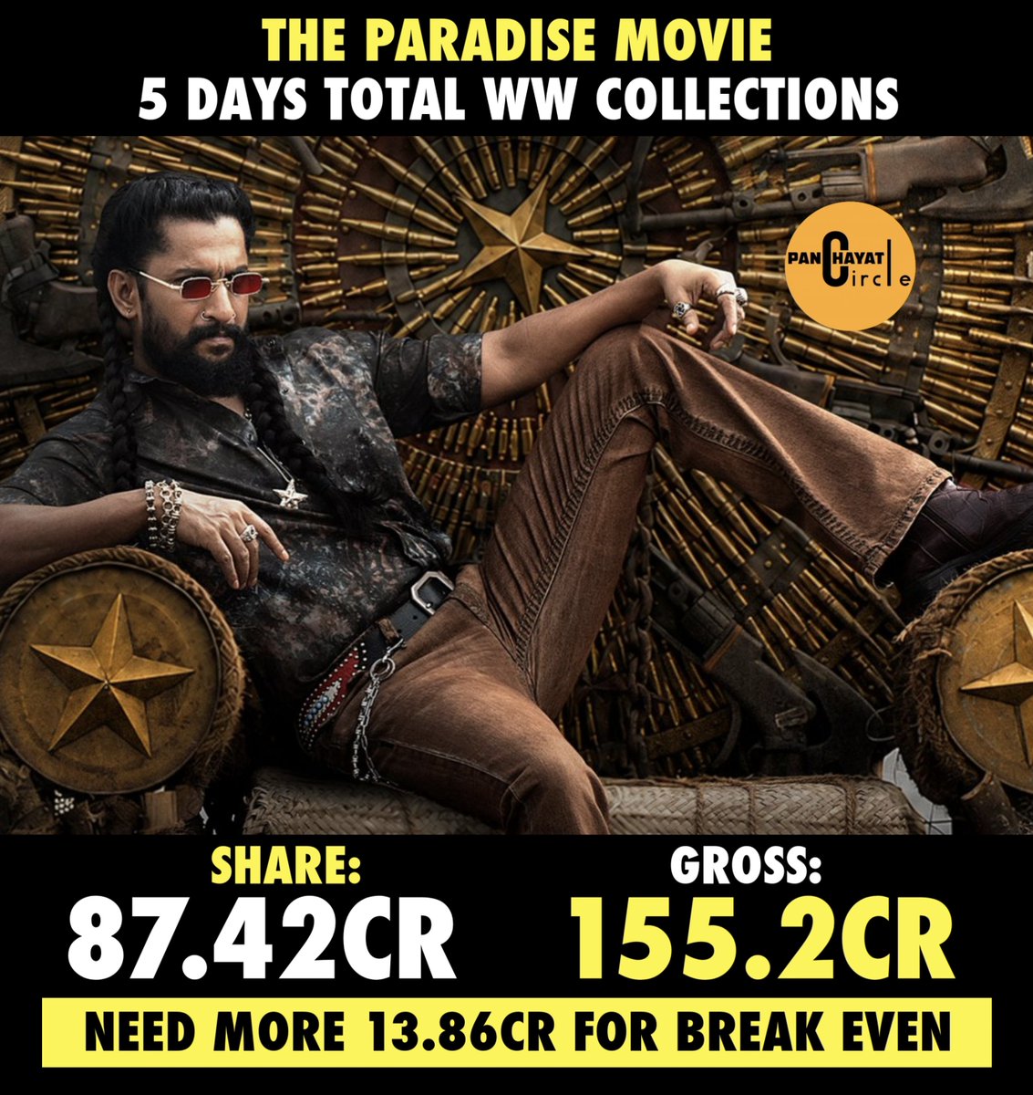 PanchayatCircle's tweet photo. Need more 13.6cr for Clean hit 🎯 #TheParadise https://t.co/UfBMNtF3Cn