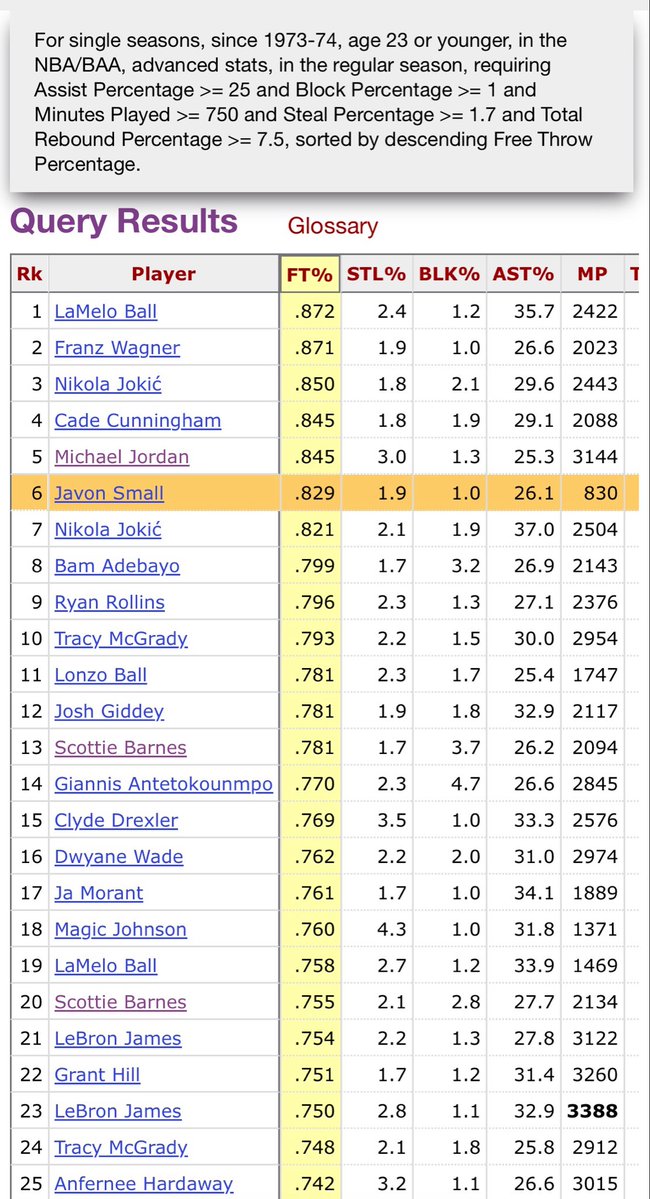 AtTheLevel's tweet photo. All Jokes aside: The Real next sub All Star Level guard is Javon Small: his ancillary production has been ridiculous as a rookie alongside his priors as a near helio centric ball handler in college https://t.co/YdCHZ62j7K