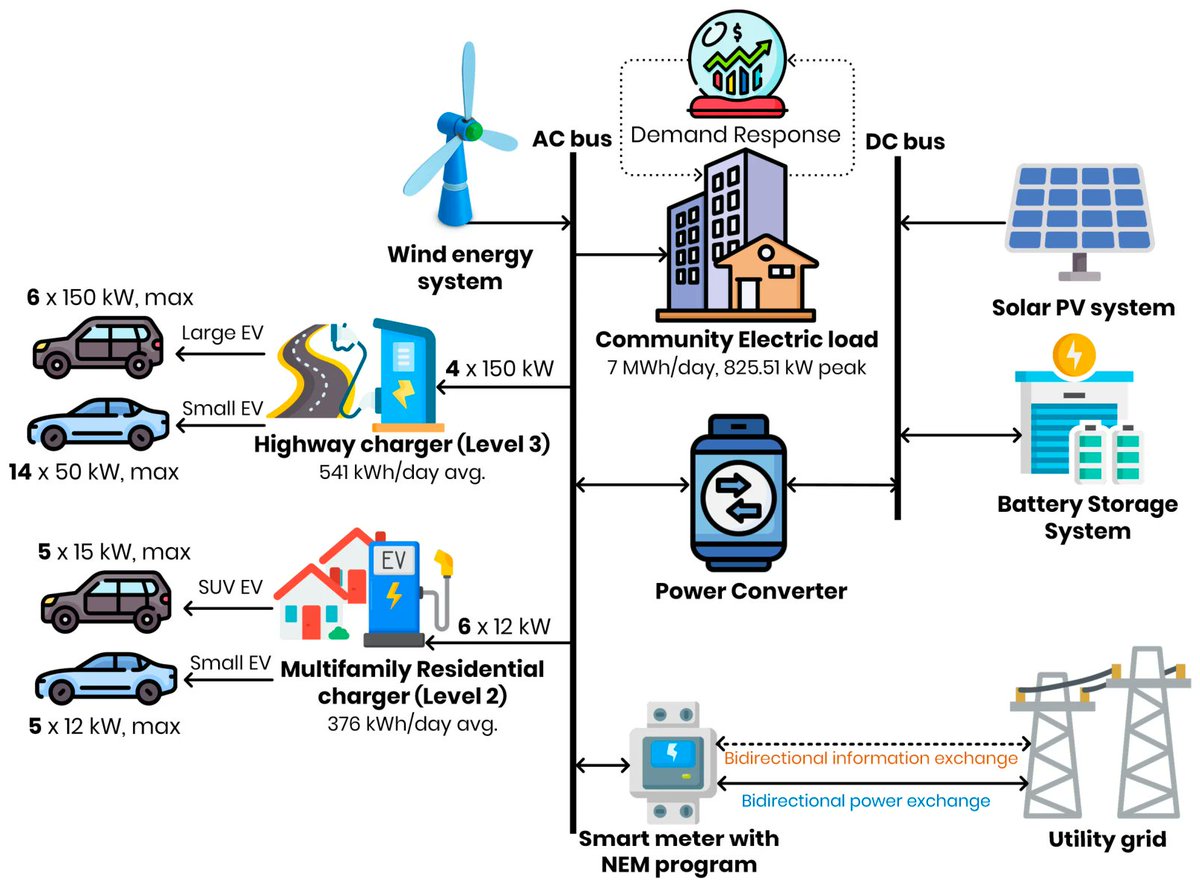 MdpiWevj's tweet photo. ⚡ Smart microgrids for EV charging

This study combines renewables, energy storage, net energy metering &amp; demand response, achieving an 87.5% reduction in total net present cost and 84.7% lower grid-related CO₂ emissions.
🔗 https://t.co/oNQJOX0mkC

#EVCharging #SmartGrids #EVs https://t.co/rir2aFA79X