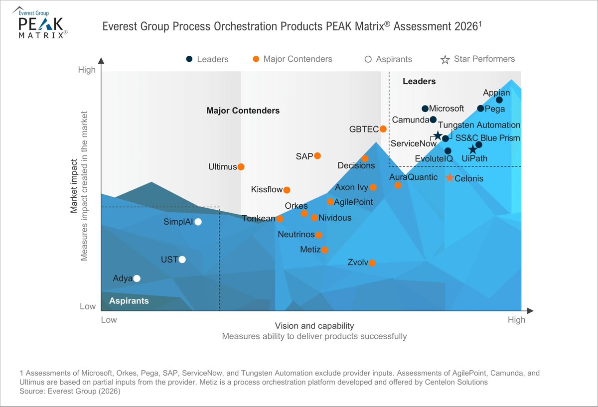 JimButton_'s tweet photo. Everest Group Process Orchestration Products PEAK Matrix® Assessment 2026

Last year UiPath was not part of the Leaders group.

$PATH

https://t.co/GiAnIua0Dr https://t.co/lXsHaR3WVa