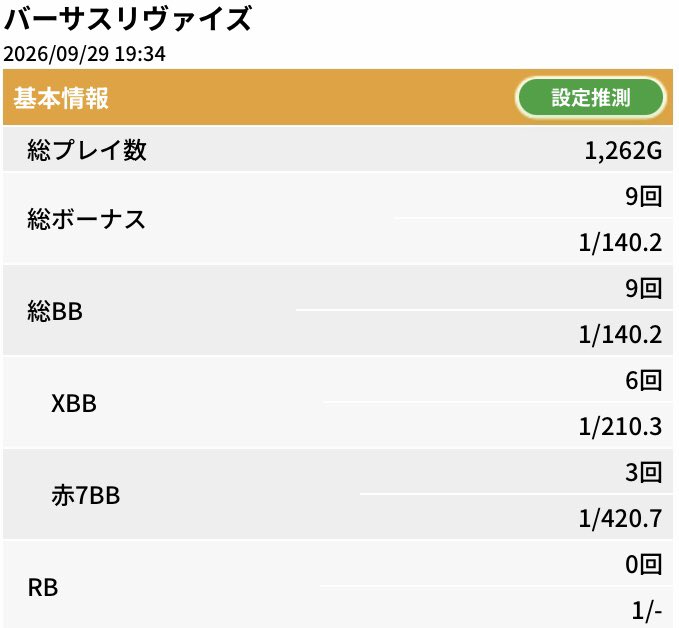 ryoprogame's tweet photo. 平日🆚かどおわ～
投資1k
回収22k (~˙ᵕ˙)~ 勝ち✌️

1→予告音🎶挟み1消灯 🔔フリ XBB

BIGしか引けませんでしたw☺️
たまには良いよね‼️🙏

仕事終わりの稼働なんかこういうので大満足なのです！🙌💮

お疲れ様でした～(꜆*ˊᵕˋ)꜆🍵 https://t.co/QvdvKI5pst