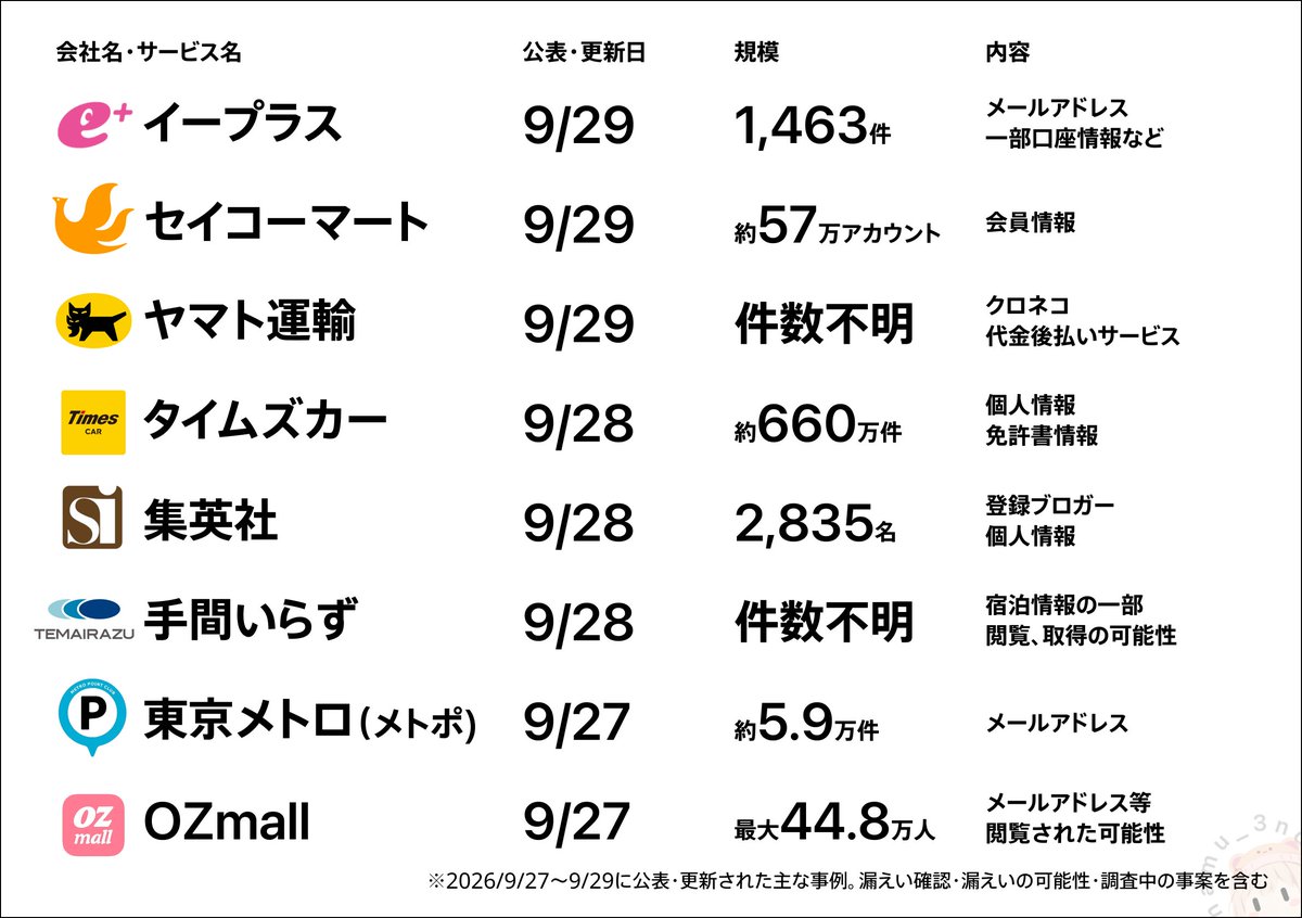 hamu_3nd's tweet photo. 直近3日間に公表された主な国内不正アクセス案件
今日はヤマト運輸、セイコーマート、イープラスから新たに報告 https://t.co/eWzX9JbZjR