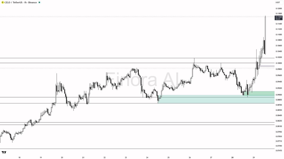 📈 $CELO 3.3% on 1.5x vol as clean impulsive continuation, structure aligned

- my bias is bullish here — 1h, daily and weekly structure are aligned bullish, so