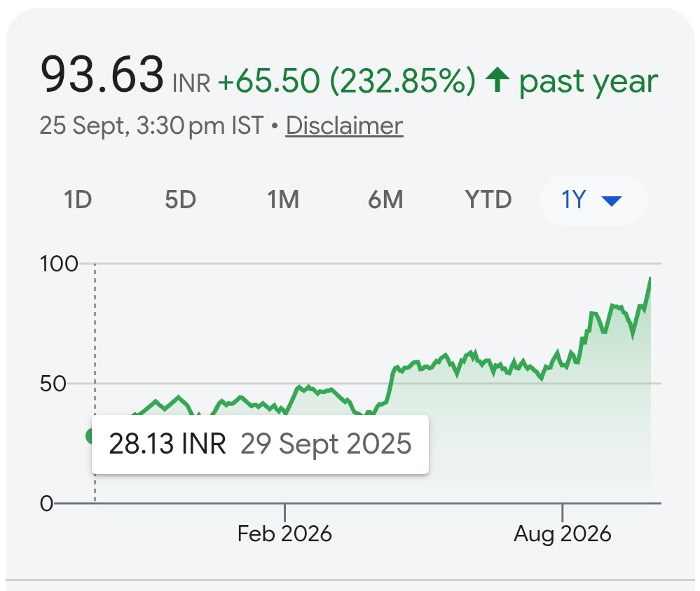matters_penny's tweet photo. Penny stock gave 232% returns in past year

28 to 93 in a year

What's happening here? Was it on your watchlist? Are you interested in such penny stocks? https://t.co/wDWUWJQf7W