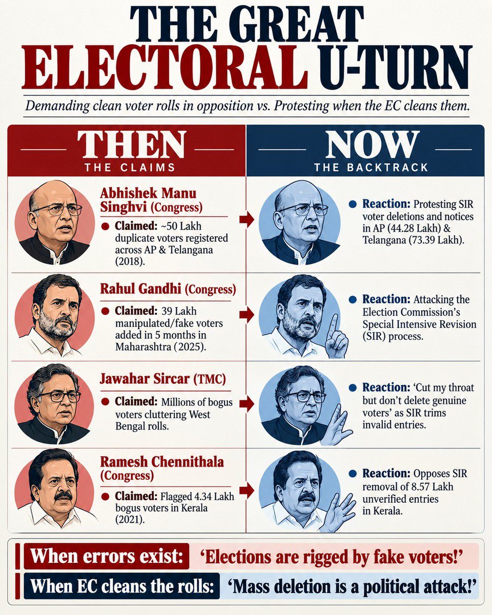 SuvenduWB's tweet photo. THE HEIGHT OF HYPOCRISY: CONGRESS AND ITS POLITICS OF 'CONVENIENCE'

The double standards of the Congress party and its opportunistic alliance partners stand completely exposed once again.
When it comes to Constitutional bodies and established electoral procedures like the Special Intensive Revision (SIR) of electoral rolls, the Congress follows a singular, shameless doctrine: Heads I win, tails the system is rigged.

Look at the glaring duplicity:
In Kerala, where the Congress-led front locked horns with the Left to capture power, their leaders were all praises for the rigorous Special Intensive Revision (SIR) process. They championed the purging of bogus entries, credited the meticulous cleanup of rolls for leveling the playing field, and hailed institutional vigilance when it facilitated their victory and ousted the Left. When the process helps them win, it is celebrated as a "triumph of grassroots democracy."
Yet, the moment the very same Special Intensive Revision (SIR) takes place in states where Congress and its allies face inevitable defeat, the script flips overnight:
 * When they win: The Special Intensive Revision (SIR) process is objective, robust and proof of a thriving democracy.
 * When they lose: The exact same institutional mechanism suddenly becomes "manipulated," "flawed" and targeted.
This is nothing but the petty politics of convenience. You cannot selectively trust institutions only when the results suit your political fortunes.

The People of West Bengal and the rest of the nation see right through this facade. A political entity that lacks the courage to accept people's rejection cannot hide behind frivolous attacks on routine democratic procedures. Hypocrisy has a limit, but for the Congress and its allies, duplicity remains their only permanent policy !