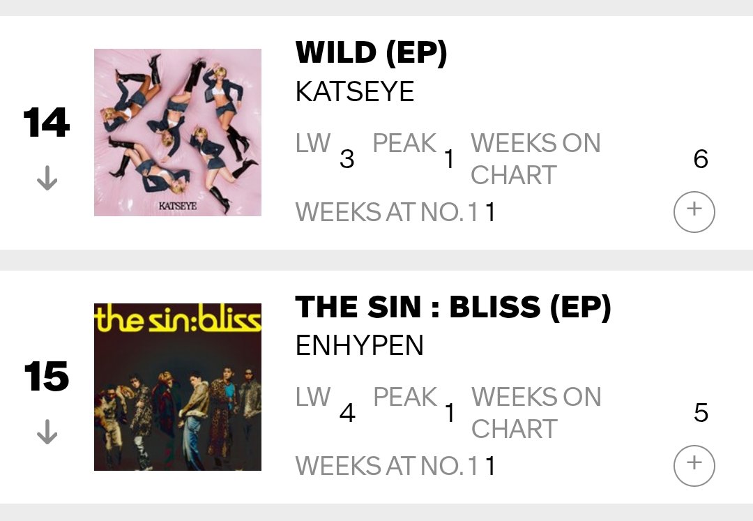 HTSChart's tweet photo. 🇺🇸 Billboard
#TopAlbumSales
10.03

#5 #StrayKids #THIS_AND_THAT (-4)
#7 #EVAN #DeathofMe 🆕
#12 #BEFIRST #WATCHME 🆕
#14 #KATSEYE_WILD (-11)
#15 #ENHYPEN #THE_SIN_BLISS (-11)
#26 #BTS_ARIRANG (-15)
#30 #KATSEYE_SIS (-16)
#38 #ILLIT #MAMIHLAPINATAPAI (RE) https://t.co/JJ3RbZiccp