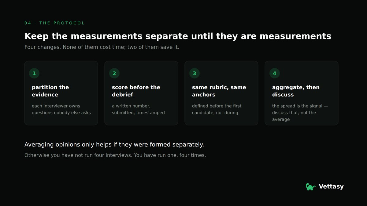 VettasyLLC's tweet photo. 1/4🧵👇

Four interviewers on a loop is usually described as four data points.

It is four data points under one condition: that the errors are independent. That condition is almost never checked, and it is usually false.

Four people who formed one opinion together are one measurement wearing four badges.