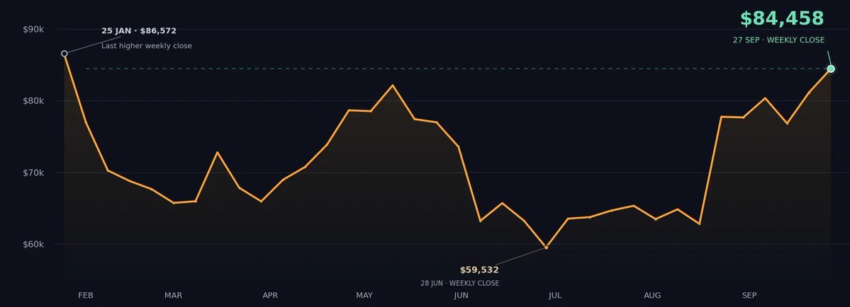 pattyCummiyf's tweet photo. JUST IN: Bitcoin just completed its highest weekly close in 8 months. 

Bullish 🚀 https://t.co/2GEa8CIZbt
