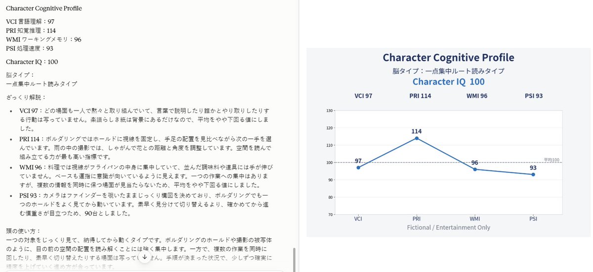 gattenkoubou's tweet photo. TLに流れてきたIQテストの広告を見て、AIを使った「オリキャラIQ診断」プロンプトを作ってみました。
使い方は、プロンプトにキャラ画像を5枚くらい添付して投げるだけ。

同じ立ち絵ばかりより、料理・読書・運動・仕事・趣味など、いろんなシチュエーションを混ぜた方が、それっぽい結果になります。

形式は、代表的な知能検査のWAISを模した4項目方式。
「言語理解・知覚推理・ワーキングメモリ・処理速度」から、キャラクターIQを出します。

もちろん本物のIQ診断ではなく、画像から「このキャラ、こういう頭の使い方しそう」をでっちあげるネタ診断です。
オリキャラに「頭の使い方」まで詳細設定を付けたい人向けかもしれません。
グラフまで出させると、結構それっぽくなります。

このプロンプト、ChatGPT・Claude・Gemini・Grokで試したところ、どれもちゃんと「それっぽい」結果になりました。
※モデルや環境によってはグラフが表示されない場合があります。その場合は「グラフを出して」と追加で指示してください。

プロンプトはリプへ。
