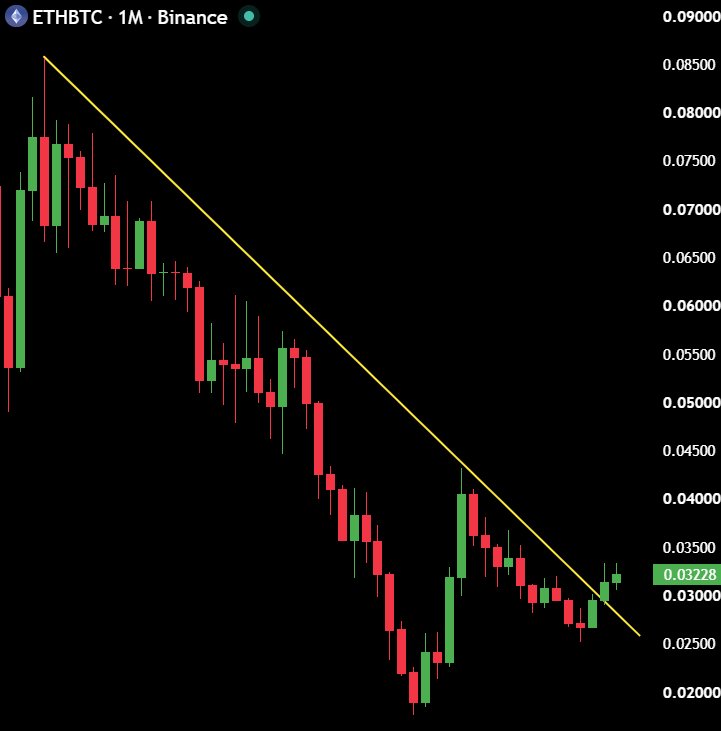 pattyCummiyf's tweet photo. ETH/BTC broke out of a 4-year downtrend.

Altcoin dominance broke out of a 5-year downtrend.

Most people have no idea how massively bullish this is for alts. https://t.co/WyegrgSw1f