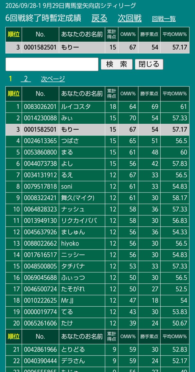 mory_2000_'s tweet photo. シティリーグs1 優勝🏆
使用:おまつりおんど

やっと掴んだシティリーグ優勝！
ドラパ避けてルカリオ･ゾロアークに勝つはずが･･･。

予選
1.ドラパ️⭕️
2.ルカリオ⭕️
3.ゾロアーク❌
4.ドラパ⭕️
5.ドラパ⭕️
6.ルカリオ️⭕️
5-1 3位

トナメ
1.ヤドキング️⭕️
2.レックウザ️⭕️
3.ソウブレイズ️⭕️ https://t.co/WU2UZJNZwf