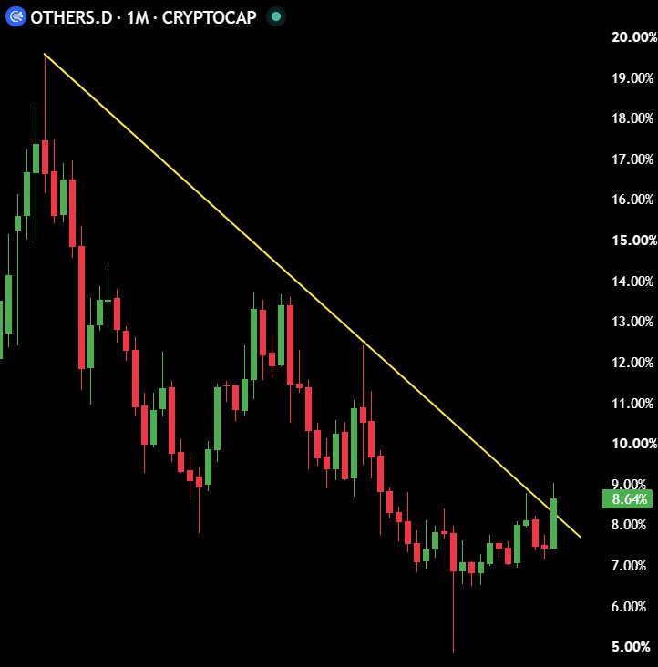 pattyCummiyf's tweet photo. ETH/BTC broke out of a 4-year downtrend.

Altcoin dominance broke out of a 5-year downtrend.

Most people have no idea how massively bullish this is for alts. https://t.co/WyegrgSw1f