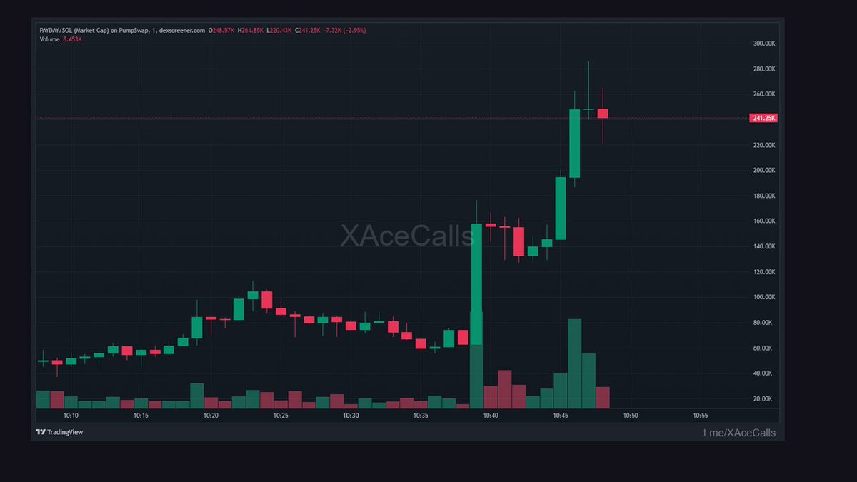 XAceFalcon's tweet photo. Called it boring earlier. Charts disagreed.

4.19X on PAYDAY

60K → 252K

10m

CA: EThAHDXisQrhvv9MPrv5DgZuRHkjUzNcTwnLzVjCpump

🟣 SOLANA https://t.co/bQ32iFblrW
