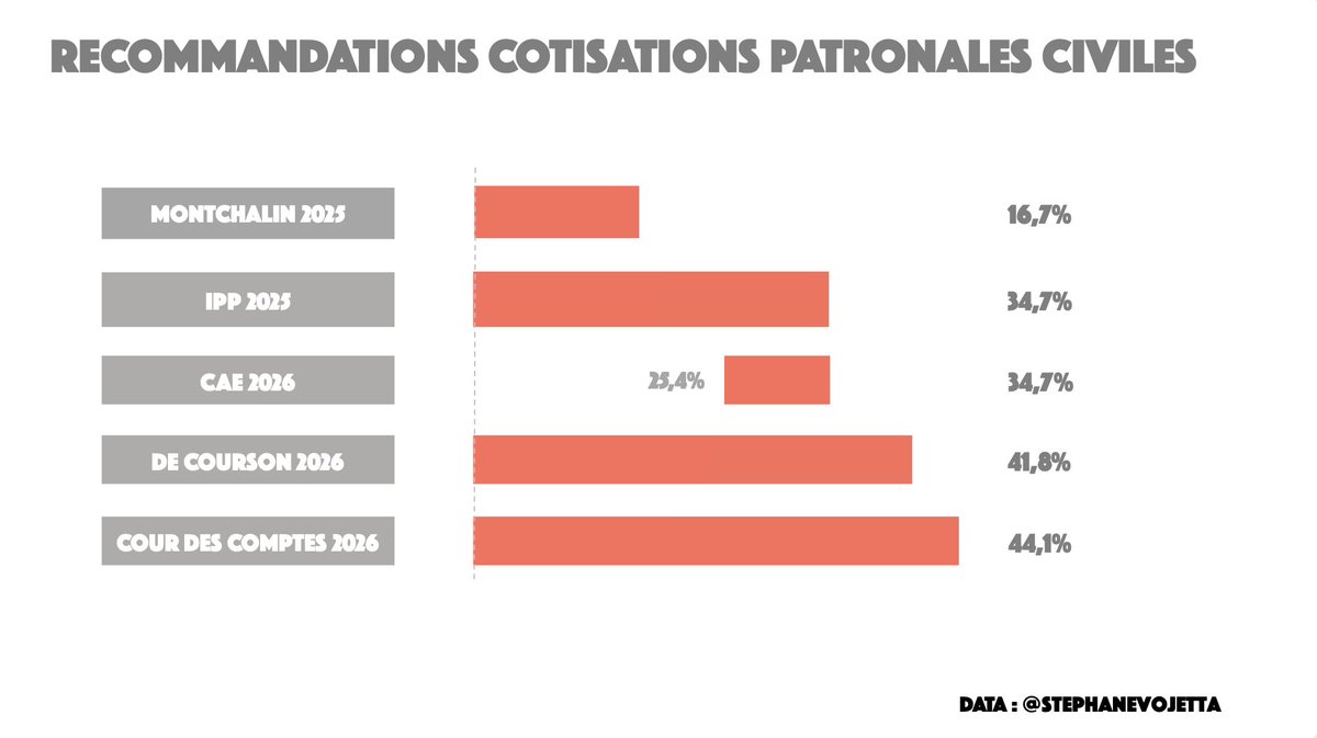 StephaneVojetta's tweet photo. D'où la proposition sur laquelle se rejoignent tous ces experts : il faut fixer un taux de cotisation drastiquement réduit, et financer le reste de façon explicite et assumée. (2/2)

Reste LA question : quel doit être ce taux « normalisé » ?

Les réponses varient spectaculairement (voir tableau 2) : on va de 16,6 % (la thèse de Amélie de Montchalin au PLF 2026 et de @Beaufretjpascal), jusqu'aux 44,1 % pour la Cour des comptes qui n'a peut être pas complètement digéré de devoir faire machine arrière.

L'enjeu est énorme. Selon le curseur retenu, le déficit à reconnaître officiellement peut aller du simple au double. D'une vingtaine à une cinquantaine de milliards d'€.

Ce choix permettra également de mesurer enfin la part de responsabilité de ce déficit récurrent des retraites dans la croissance passée de notre dette publique.