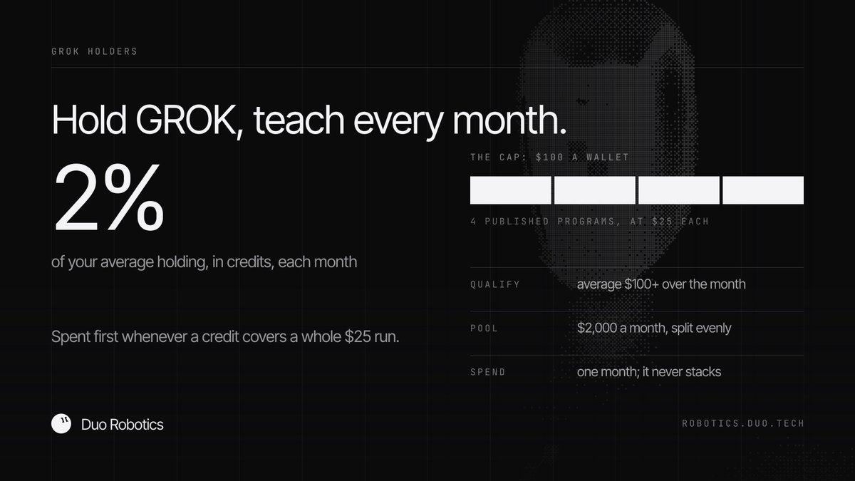 duodottech's tweet photo. $GROK holders: average $100+ over a month and 2% of that average comes back as credits — up to $100 a wallet, 4 programs.

$2,000 a month across all holders, scaled evenly past that. Credits last a month; they don't stack. https://t.co/tqs0sxWz0u