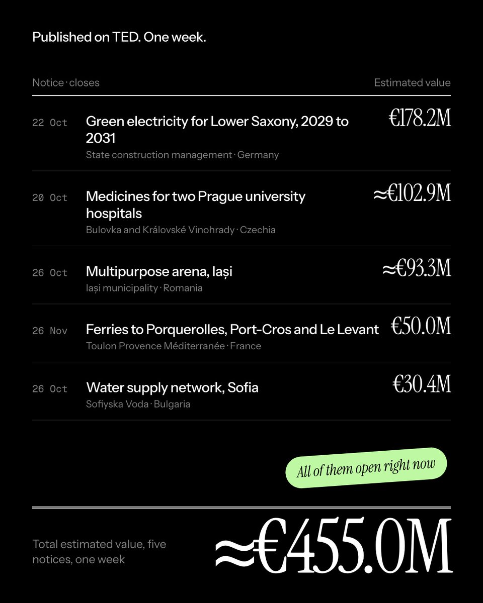trintaAI's tweet photo. About €455M of public contracts published on TED in one week, all open right now.

Green power for Lower Saxony, medicines for two Prague hospitals, an arena in Iași, ferries to the Îles d’Or, Sofia’s water network.

Source: TED, 16 to 21 September. https://t.co/d9cY6daE8t