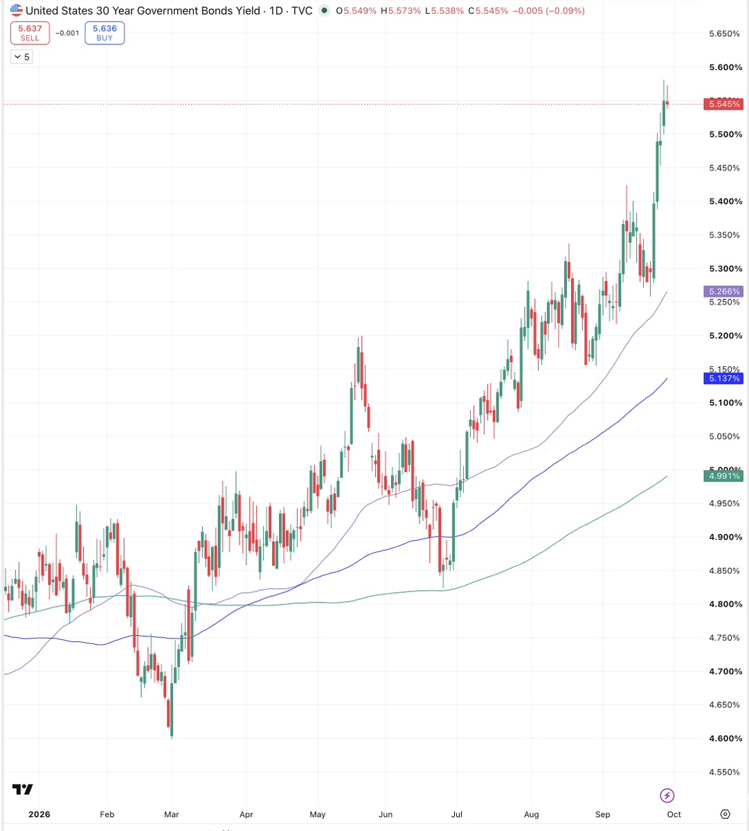 Zee_Debase's tweet photo. I have been a bond bear for longer than I can recall.

But now I think we are probably at the end of this hyperbolic move in yields, at least for now. Looks like a blow-off top to me!

Why? 1/ Bearish sentiment is at an extreme. 2/ The short end is pricing hikes beyond what the Fed would actually deliver (probably). 3/ Economic growth is good but the market is not pricing any downside risks

What will be the catalyst for yields to snap back down? Probably this week's PCE, or more likely the Non Farm Payrolls on Friday, a notoriously volatile series prone to large revisions.

Watch this space!