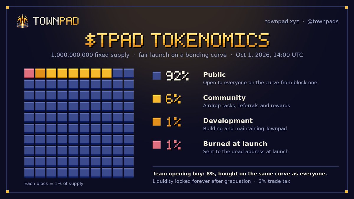 TownPads's tweet photo. No presale. No VC bags. No hidden unlocks.

$TPAD launches fair on a bonding curve, and 92% of supply is yours from block one.

The team buys 8% on the same curve as everyone: 1% burned instantly, 6% to the community, 1% to dev.

Oct 1 · 14:00 UTC 🏘️

https://t.co/65UgQzyScl https://t.co/q9KOgb94v6