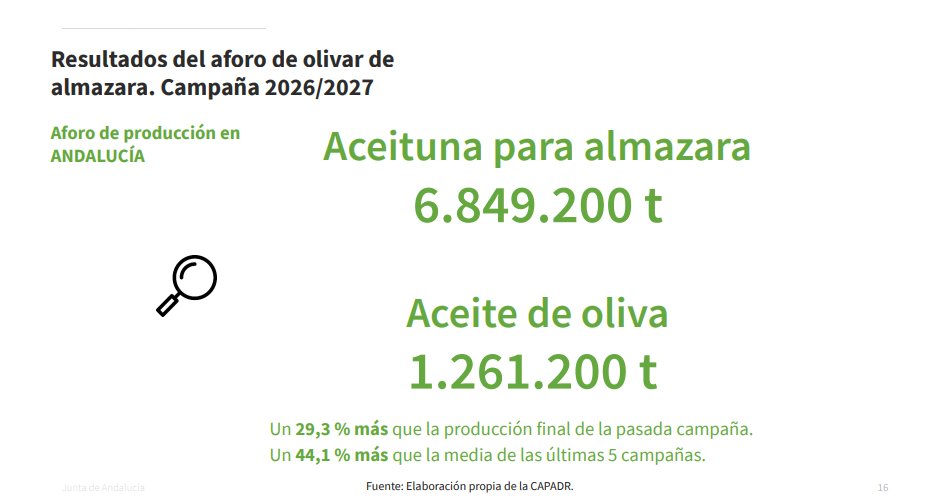 JavierBlas's tweet photo. The oil glut -- olive oil, that's it. 

Andalusia, the Spanish region behind ~1/3 of the world's olive oil output, has published its first estimate for the 2026-27 harvest:  ~1.26 million tones, up ~29% from 2025-26 (and 44% above the 5-year average). The price crisis is over. https://t.co/dSZ8KdHgeA