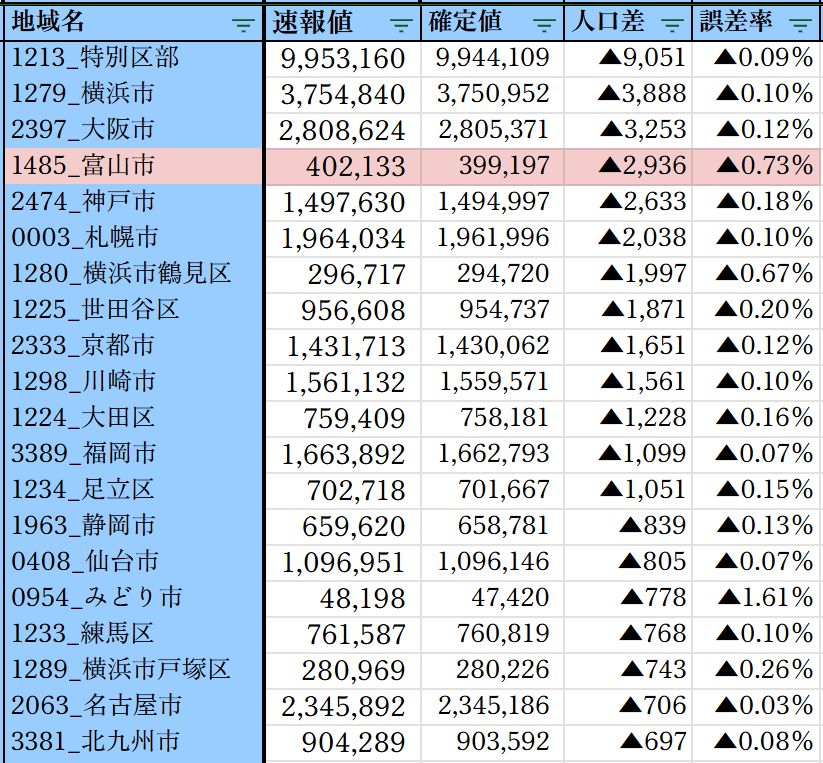 uruu_geo's tweet photo. 国勢調査の速報値から確定値にかけて人口が大きく減っている市区町村 https://t.co/rbhJmuBLdb