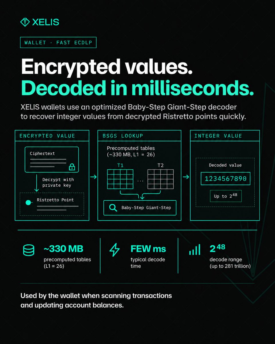 xelis_project's tweet photo. Privacy is only useful if your wallet can decode encrypted values fast. 🔐⚡

#XELIS uses an optimized Baby-Step Giant-Step ECDLP decoder to recover wallet values from encrypted Ristretto points efficiently.

🧠 ~330 MB of precomputed tables
⚡ Decode values up to 2^48 in a few milliseconds
📱 Used when scanning transactions and updating balances

Private on-chain. Fast in your wallet.