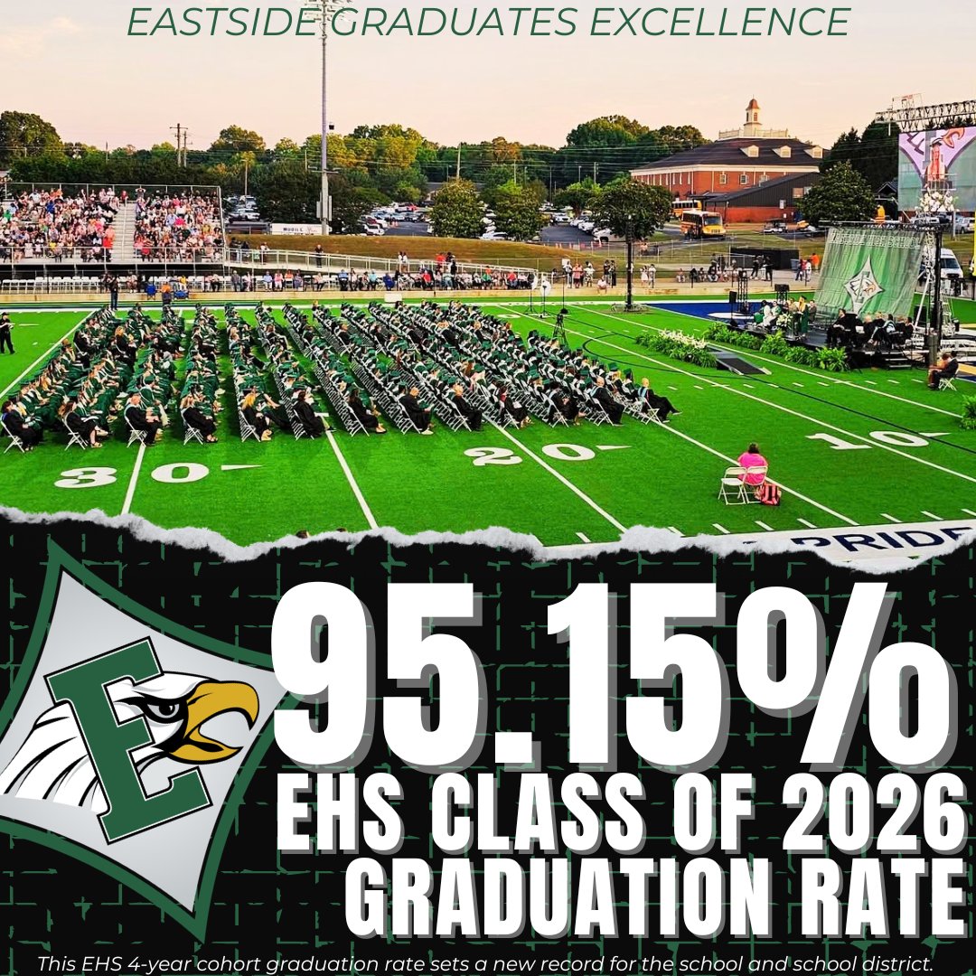 EHS_Eagles's tweet photo. Eastside High School's 2026 four-year cohort graduation rate is 95.15% and we are incredibly proud of our students, staff, school, and community!  Eastside graduates EXCELLENCE! https://t.co/vIpO02EFg3