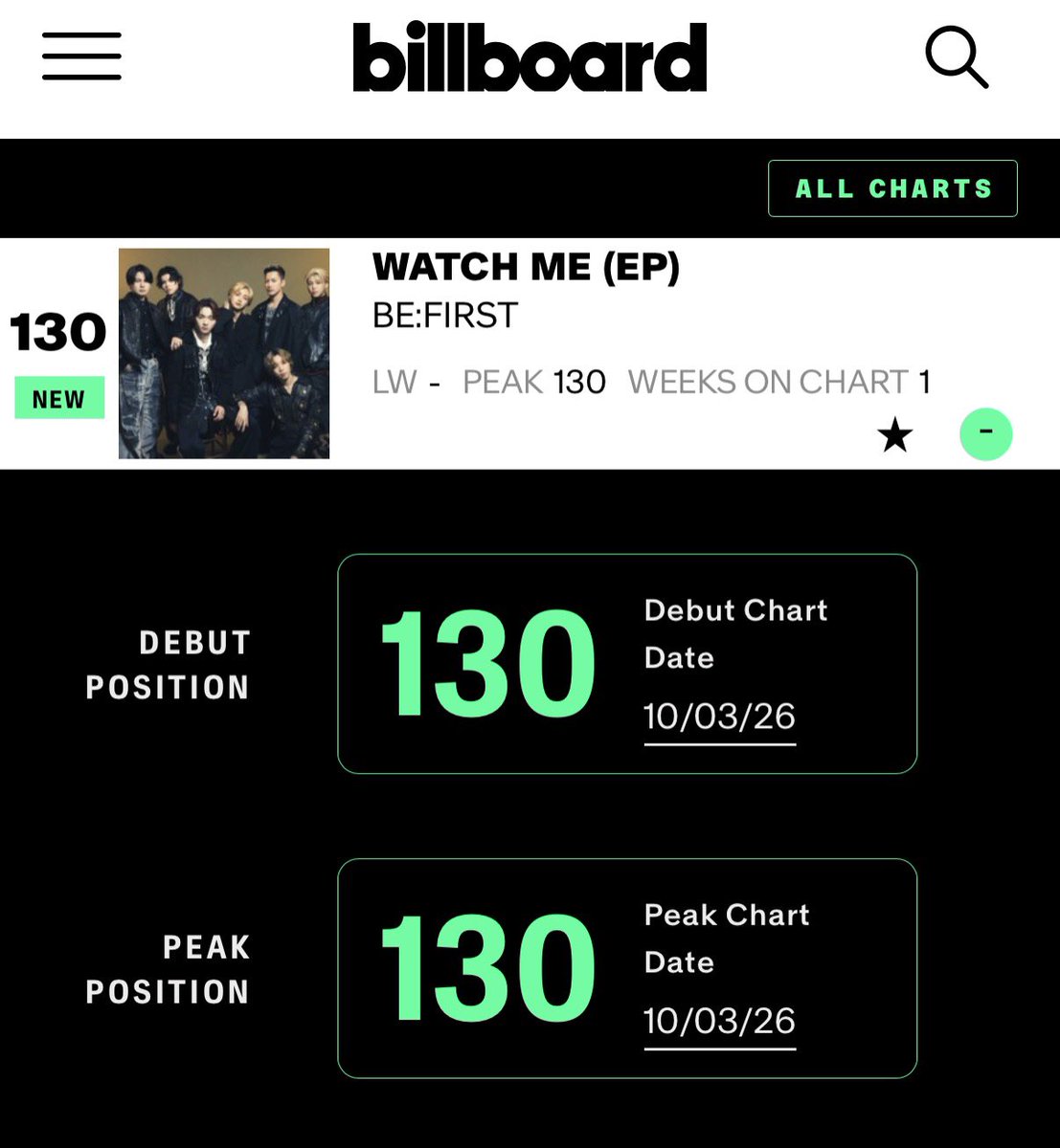 gaogaobe1's tweet photo. さすがにこれは拡散したい
お祝いしようBE:FIRSTすごいです
🇺🇸billboard TOP200入りです
https://t.co/CHPEUvAPr6 https://t.co/MTl3QL5U2P