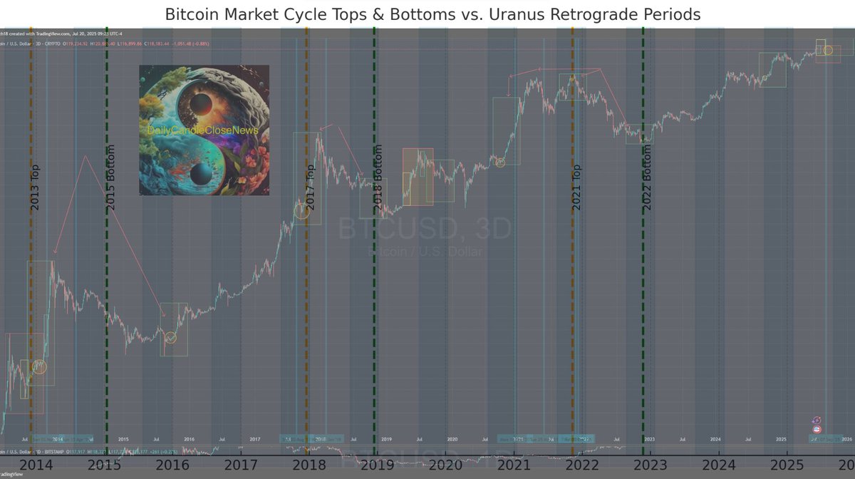 jschuch18's tweet photo. YOU CANâT TALK CRYPTO & RETROGRADES WITHOUT TALKING URANUS RX. Letâs have this conversation.
Everybody suddenly wants to talk about Retrogrades, Bitcoin, cycles, astrology, and market timing⊠But if youâre going to put #Crypto + #Retrogrades in the same sentence, then you better be prepared to discuss the Uranus Retrograde historical record... because that is where my work comes in. I didnât simply repeat something I saw circulating online.
I researched it. I compiled it. I identified the historical pattern. I developed the thesis. I documented it. I premiered it to my community. And I built a dedicated Home Page for it inside my private online community.
And to this day, I have not personally seen the historical compilation of Bitcoinâs major highs and lows during Uranus Retrograde presented the way I originally documented and taught it.
So, when did this become common knowledge? Because I remember when it wasnât. That distinction matters.
There is a MASSIVE difference between someone discovering a piece of historical data independently, someone learning from an original body of research, and someone simply repeating a thesis after it has already been publicly taught.
That is why I documented my work.
My Uranus Retrograde thesis, its name, presentation, educational materials, chronology, artwork, and the body of work surrounding it are part of my original research and intellectual property. Where applicable, my copyright and trademark protections are there for a reason.
So let me make this painfully simple:
YOU CANNOT TALK CRYPTO & RETROGRADES AND PRETEND #URANUS RX DOESNâT EXIST.
And if youâre going to teach, publish, monetize, promote, or build content around the specific Uranus RX thesis I developed and documentedâ
KNOW THE HISTORY. Know who documented it. Know when it was introduced. Know where it was premiered.
Know the original research. And most importantlyâŠ
GIVE CREDIT WHERE CREDIT IS DUE. #Flowers Bitch!
Because I didnât spend years digging through historical Bitcoin data, building calendars, studying planetary cycles, documenting market highs and lows, teaching this to my Pioneers, and creating an entire educational framework around it just to watch people discover it after the fact and act like it appeared out of thin air.
No, "Chief." The internet has a memory. THE CHARTS HAVE A MEMORY. THE TIMESTAMPS HAVE A MEMORY.
THE ARCHIVES HAVE A MEMORY. And #HISTORY has a very long memory.
So, before you tell the world youâre #teaching Crypto + RetrogradesâŠ
DO YOUR #HOMEWORK.
Because if Uranus RX is missing from your conversation, youâre leaving out a hell of a lot more than a planet. Youâre leaving out THE HISTORY.
John Michael Schuch
Master Chief of Crypto
Uranus Retrograde Thesis "Satoshi's Uranian Clockâą & the UraCycleâą" Original Research & Documentation
CEASE & DESIST ENERGY?
Maybe. But before we get there:
#CREDIT. THE. SOURCE.
YOU CANâT TALK CRYPTO & RETROGRADES WITHOUT TALKING URANUS RX. https://t.co/1OMvMQlSWp
#Bitcoin #FinacialAstrology #Cosmos #Stars #Pioneers