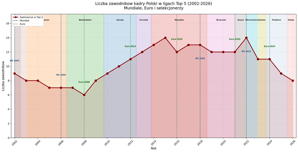 PSNROK's tweet photo. Eh taki sobie wykres zapodałem, liczba zawodników w kadrze w ligach top 5. Dobrze to już było. https://t.co/PuxR7uImyO