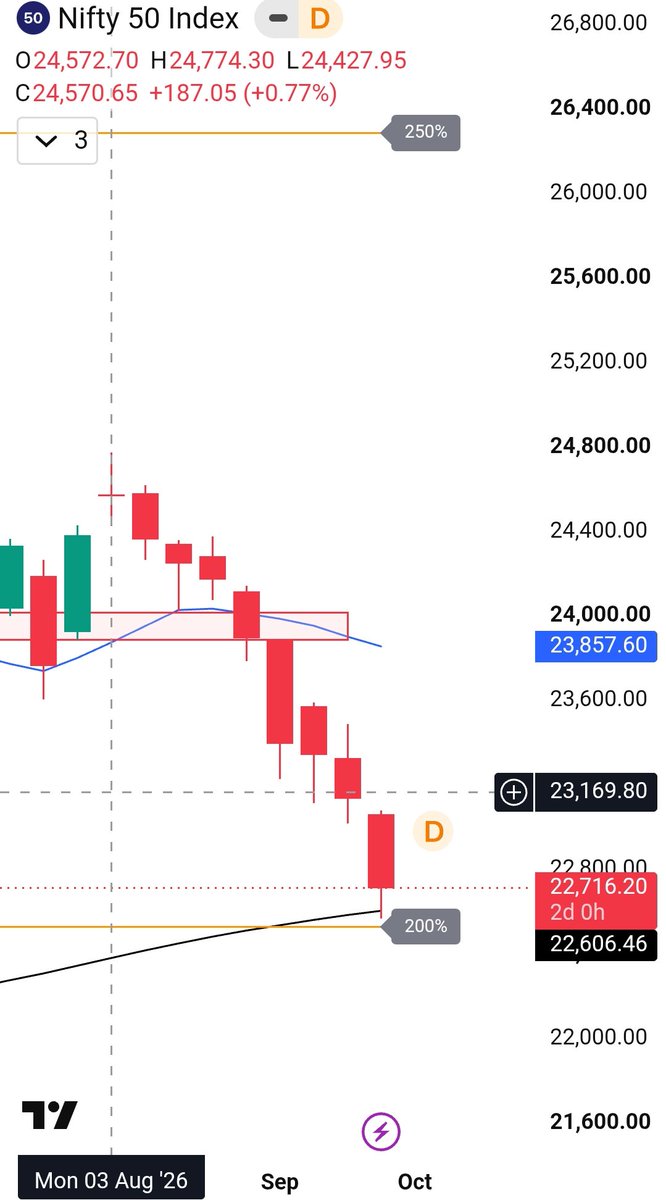 twitt_banerjee's tweet photo. Last time consecutive 9 weeks down for Nifty occurred during COVID ... Its clear Indian Economy in COVID Situation Now
#nifty #fii #indianstock #bearish https://t.co/taOFntv3gr