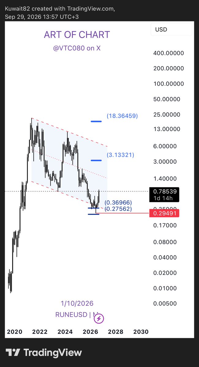 VTC080's tweet photo. #KUWAIT 

#عملة_رقمية
#Crypto 

#RUNEUSD

من قروب وول ستريت 
@WallStreet9999 
@Gulffq8 

🎯  دقة رقم الانعكاس ✍️ https://t.co/ioQjjeNJqF