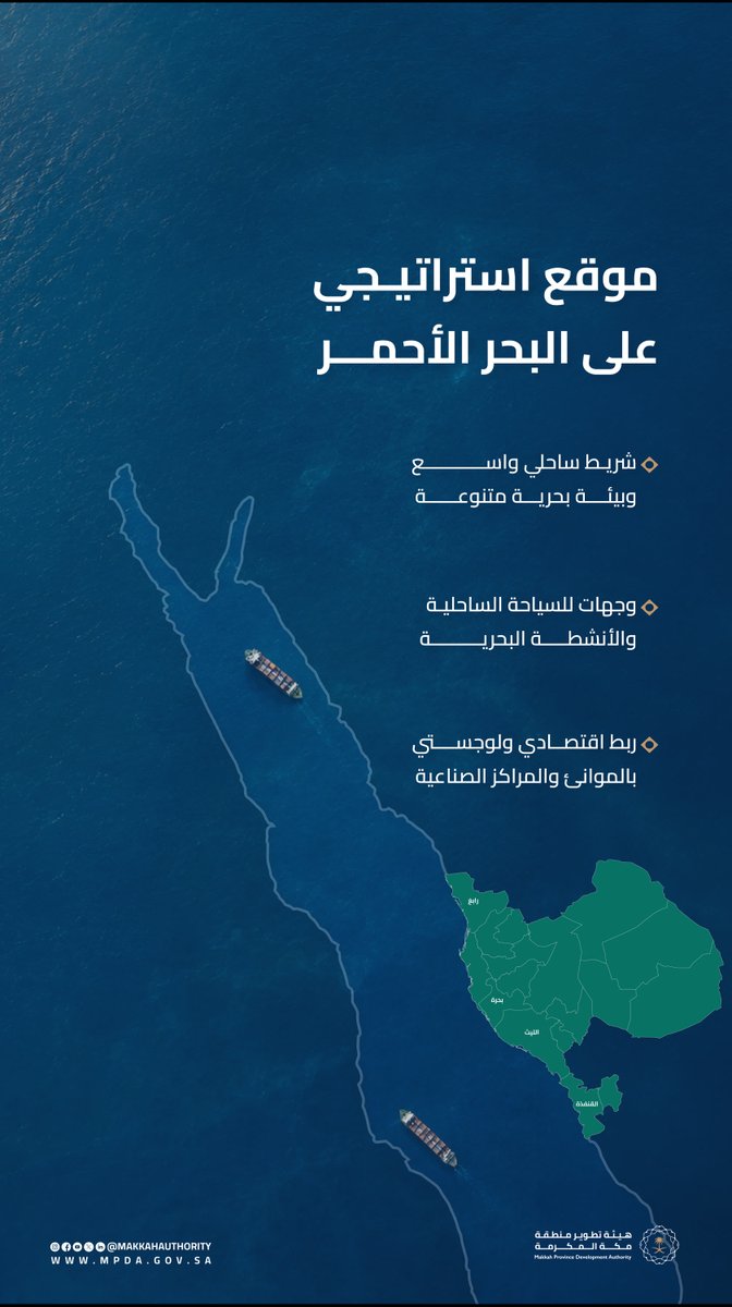 MakkahAuthority's tweet photo. يُشكّل موقع منطقة مكة المكرمة على ساحل البحر الأحمر ميزة استراتيجية تجمع بين أبعاد متعددة؛ شريط ساحلي واسع يحتضن بيئة بحرية متنوعة ووجهات سياحية واعدة، ومنافذ بحرية تعزز الربط اللوجستي وتدعم الحركة الاقتصادية، في منطقة تتنوع بيئاتها من الساحل إلى العمق الجغرافي الثري بمقوماته الطبيعية والاقتصادية.

#هيئة_تطوير_منطقة_مكة_المكرمة